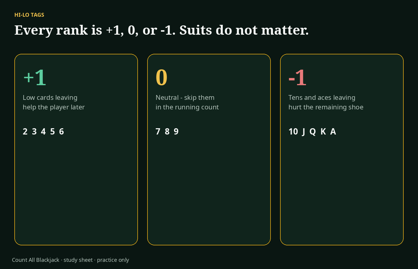 Hi-Lo tag chart: 2 through 6 plus one, 7 8 9 zero, 10 jack queen king ace minus one