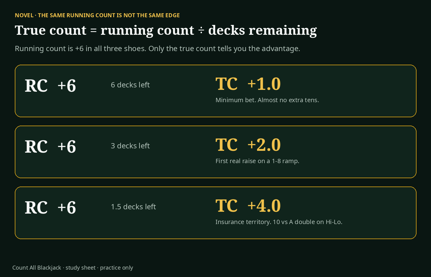 Same running count plus 6 is true count plus 1, plus 2, or plus 4 depending on decks remaining