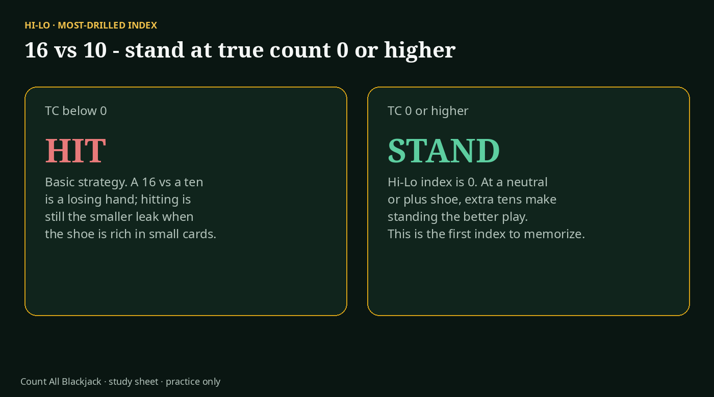 Hi-Lo 16 versus 10: hit below true count 0, stand at 0 or higher