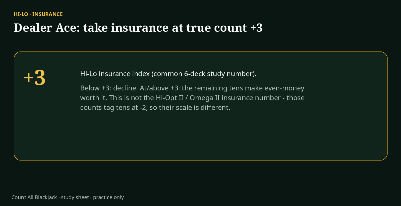 Hi-Lo insurance index: take insurance at true count plus 3