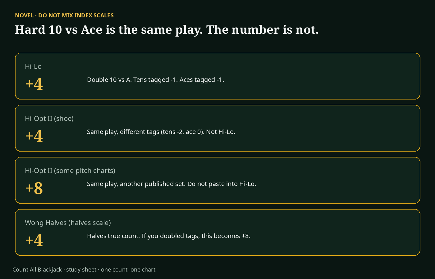 Hard 10 versus Ace index is plus 4 in Hi-Lo, plus 4 or plus 8 in Hi-Opt II, plus 4 or plus 8 in Wong Halves depending on scale