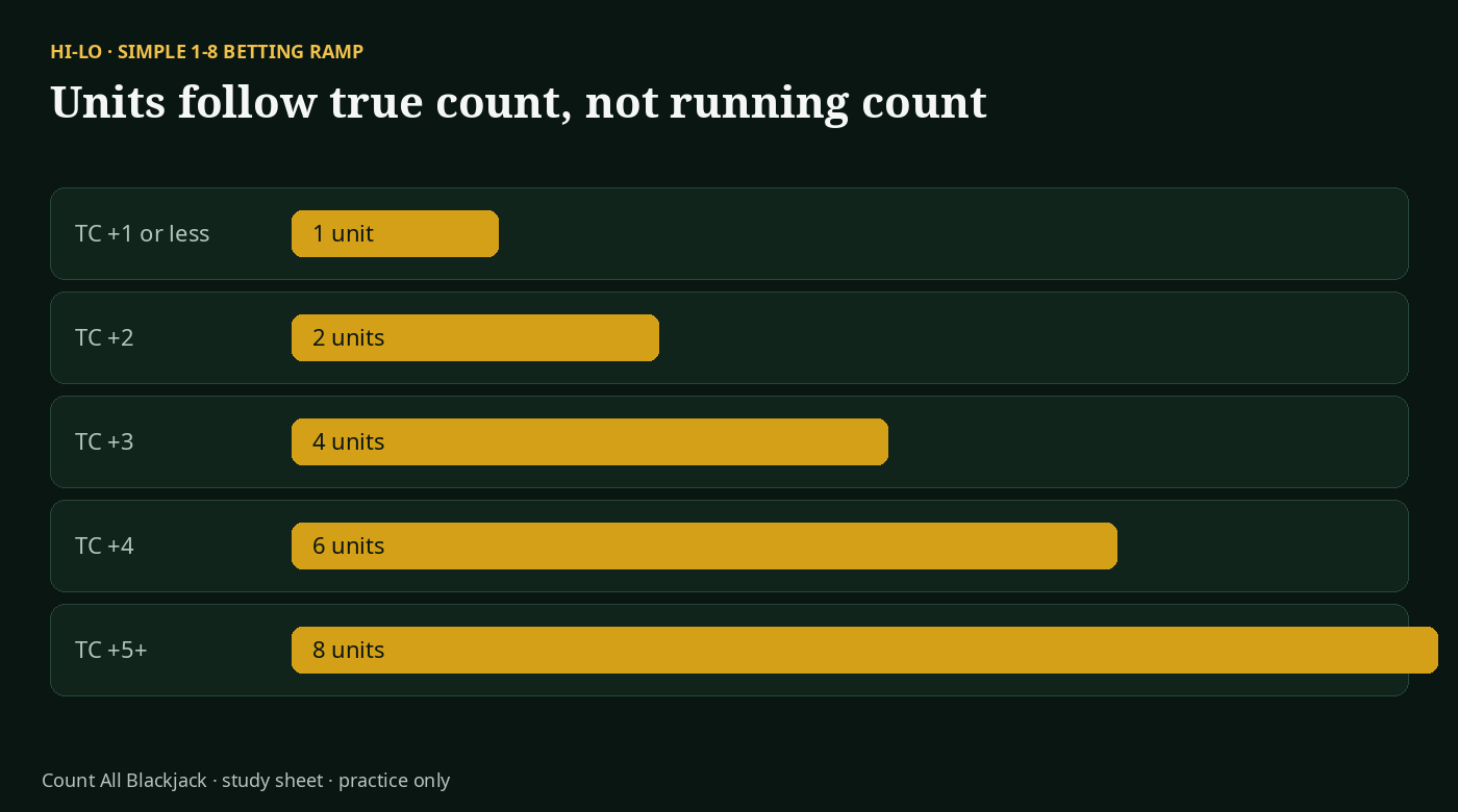 Hi-Lo betting ramp from 1 unit at true count 1 or less up to 8 units at true count 5 or more